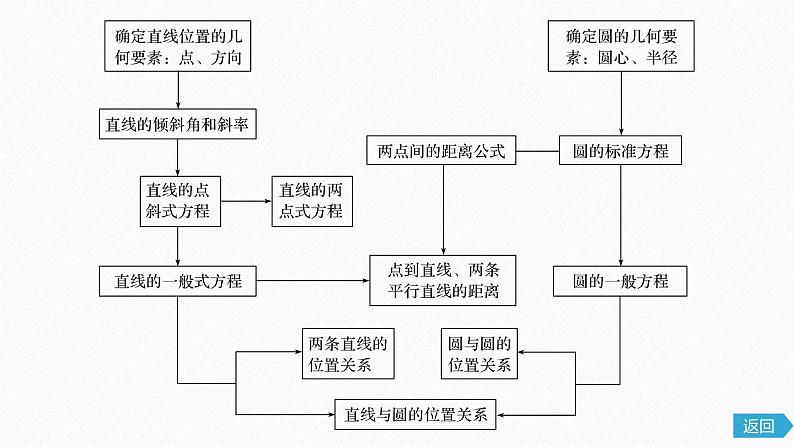 2021年高中数学新教材同步选择性必修第一册 第2章 章末复习课件PPT第4页