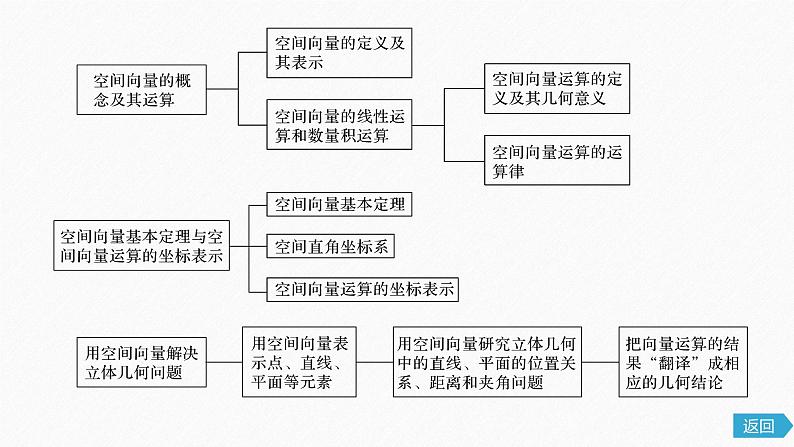 2021年高中数学新教材同步选择性必修第一册 第1章 章末复习课件PPT第4页