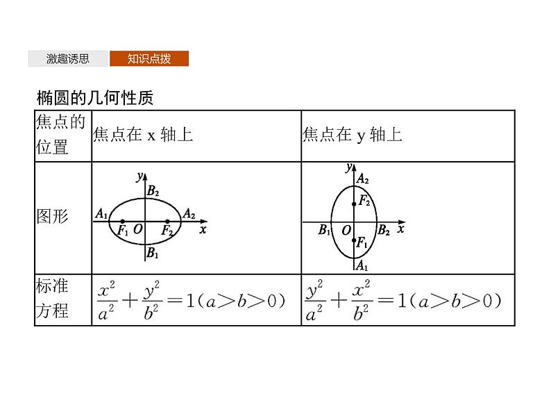 【新教材】2.5.2　椭圆的几何性质-人教B版（2019）高中数学选择性必修第一册课件(共33张PPT)04