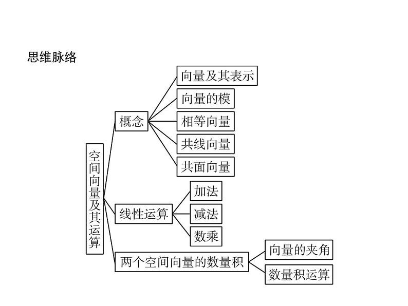 【新教材】1.1.1　空间向量及其运算-人教B版（2019）高中数学选择性必修第一册课件(共50张PPT)第3页
