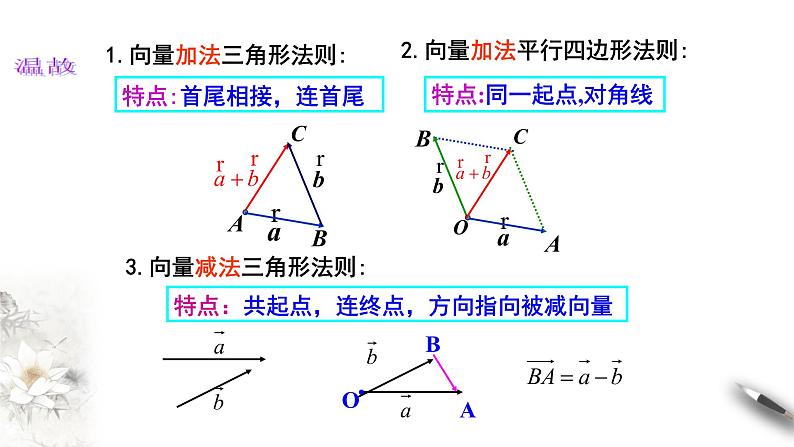 【新教材精创】6.2.3 向量的数乘运算 课件（1）-人教A版高中数学必修第二册(共24张PPT)第2页