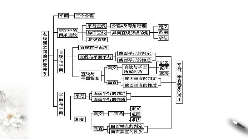 【新教材精创】第八章 立体几何初步 章末总结 课件（2）-人教A版高中数学必修第二册(共19张PPT)第3页