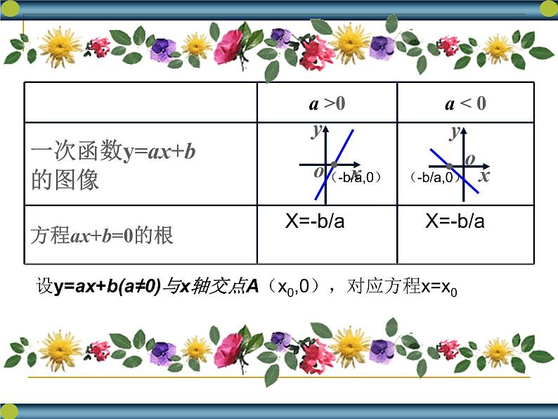 高中数学人教版新课标A 必修1  3.1.1方程的根与函数的零点课件PPT04