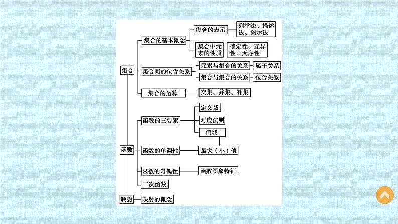 第1章 集合与函数 复习课件-湘教版必修103