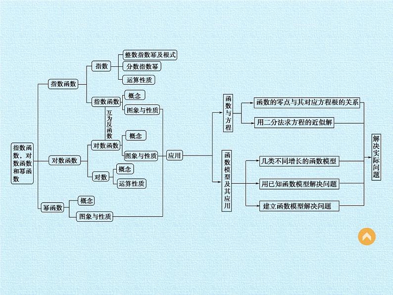 第2章 指数函数、对数函数和幂函数 复习课件-湘教版必修103