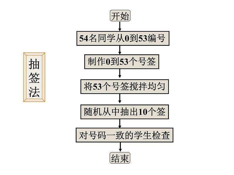 【数学】2[1].1.1《简单随机抽样》课件(新人教A版必修3)第8页