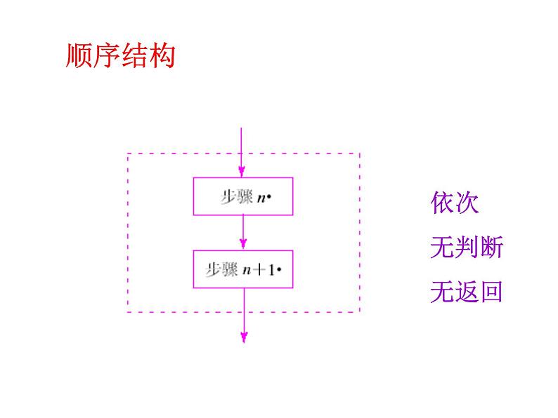 高中数学人教版新课标A必修3  程序框图与算法的基本逻辑结构2课件PPT02