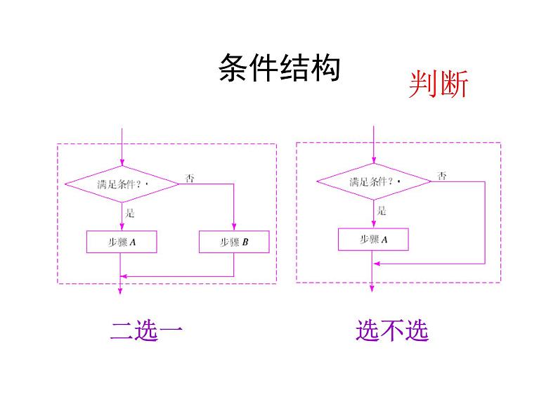 高中数学人教版新课标A必修3  程序框图与算法的基本逻辑结构2课件PPT03