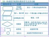 高中数学人教版新课标A必修3  1.2程序框图与算法的基本逻辑结构1课件PPT