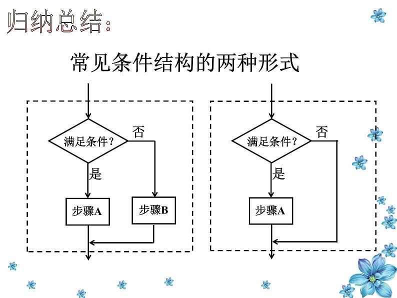 高中数学人教版新课标A必修3  条件结构1课件PPT第6页