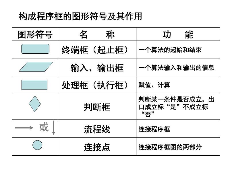 高中数学人教版新课标A必修3  1.1.2程序框图与算法的基本逻辑结构课件PPT03