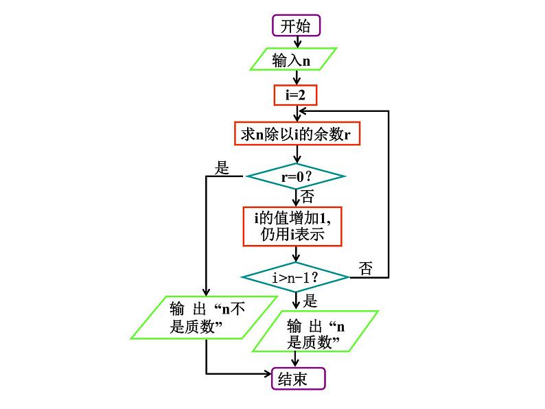 高中数学人教版新课标A必修3  1.1.2程序框图与算法的基本逻辑结构课件PPT05