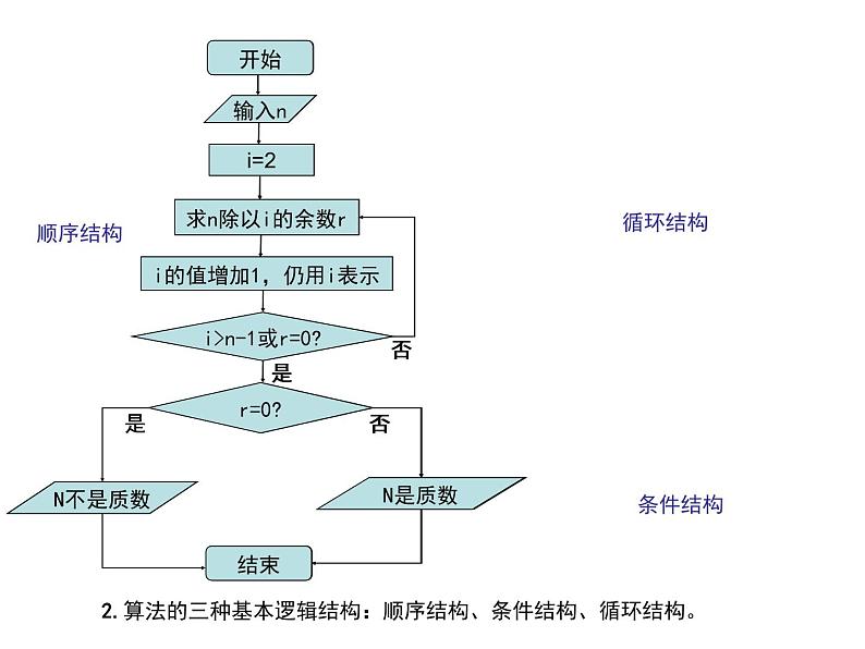 高中数学人教版新课标A必修3  1.1.2程序框图与算法的基本逻辑结构课件PPT07
