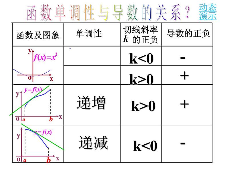 高中数学人教版新课标A 选修1-1  3.3.1函数的单调性与导数课件PPT第7页