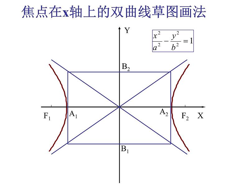 高中数学人教版新课标A 选修1-1  2.2双曲线简几何性质课件PPT05
