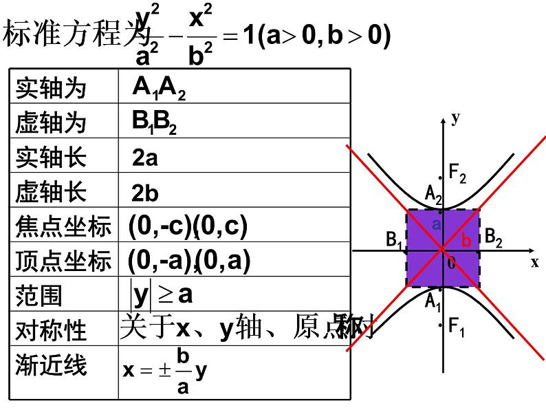 高中数学人教版新课标A 选修1-1  2.2双曲线简几何性质课件PPT08