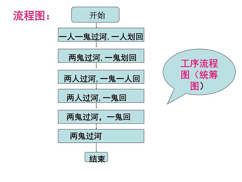 高中数学人教版新课标A 选修1-2  流程图课件PPT第3页