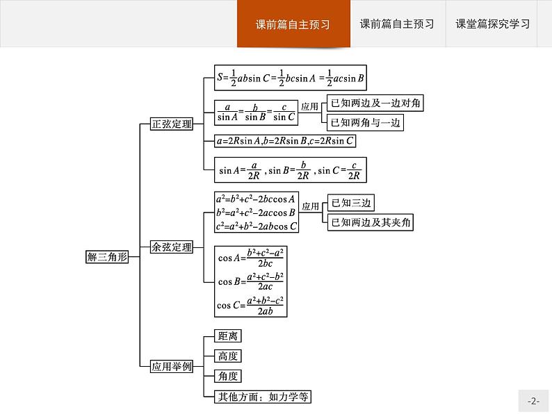 第九章解三角形章末总结课件数学人教B版（2019）必修第四册第2页