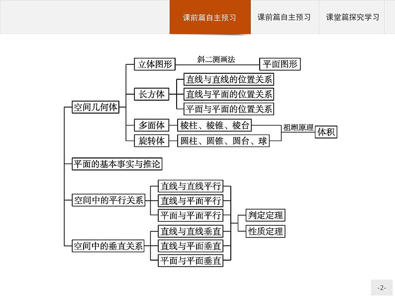第十一章立体几何初步章末总结课件数学人教B版（2019）必修第四册02