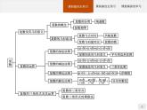 第十章復(fù)數(shù)章末總結(jié)課件數(shù)學(xué)人教B版（2019）必修第四冊(cè)