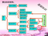 高中数学人教版新课标必修3  复习课件--算法 课件