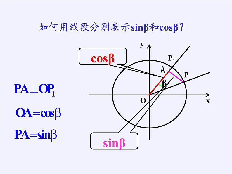 5.1.1 两角和与差的正弦与余弦课件-高中数学湘教版必修2第4页