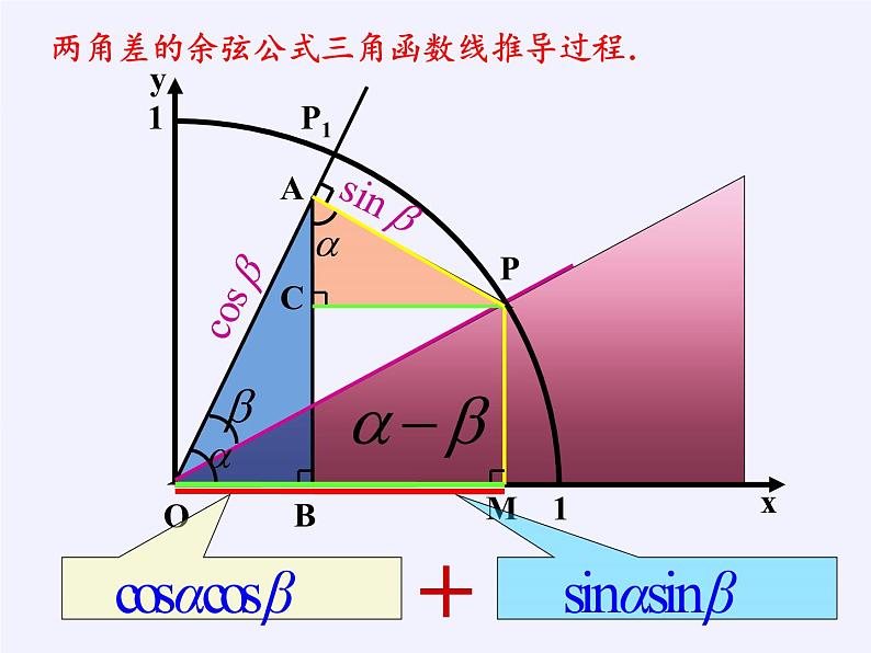 5.1.1 两角和与差的正弦与余弦课件-高中数学湘教版必修2第7页