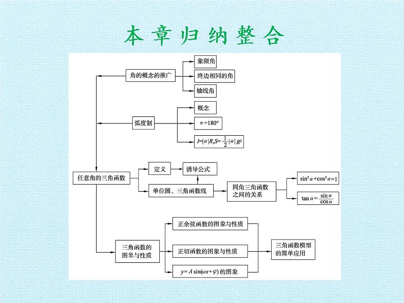 第3章 三角函数 复习课件-高中数学湘教版必修2第2页