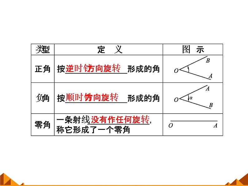 3.1.1角的概念的推广_课件1-高中数学湘教版必修203