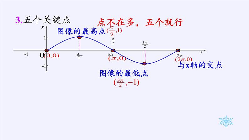 3.3.1 正弦函数、余弦函数的图象与性质课件-高中数学湘教版必修2第5页