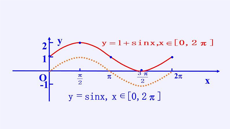 3.3.1 正弦函数、余弦函数的图象与性质课件-高中数学湘教版必修2第7页