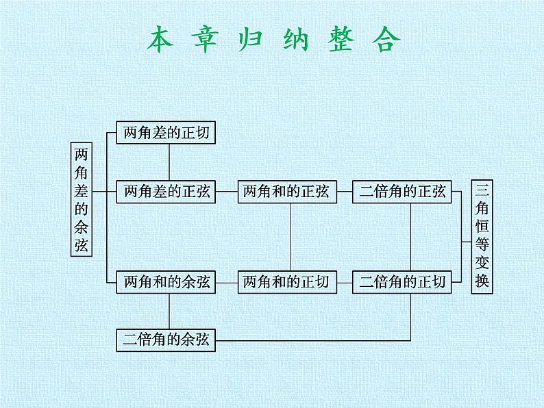 第5章 三角恒等变换 复习课件-高中数学湘教版必修2第2页