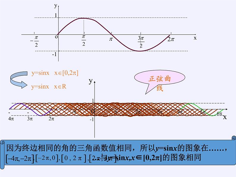 3.3.1 正弦函数、余弦函数的图象与性质(2)课件-高中数学湘教版必修2第7页