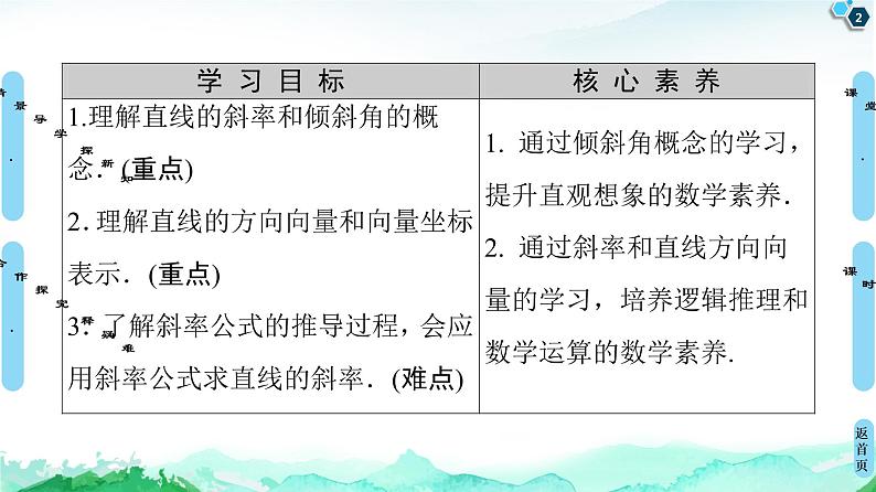 第2章 2.1　2.1.1　倾斜角与斜率-【新教材】人教A版（2019）高中数学选择性必修第一册课件(共49张PPT)第2页