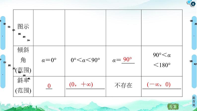 第2章 2.1　2.1.1　倾斜角与斜率-【新教材】人教A版（2019）高中数学选择性必修第一册课件(共49张PPT)第8页