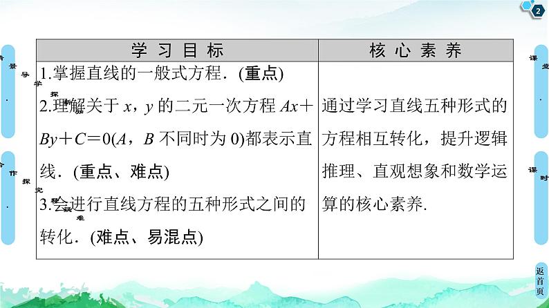 第2章 2.2　2.2.3　直线的一般式方程-【新教材】人教A版（2019）高中数学选择性必修第一册课件(共55张PPT)02