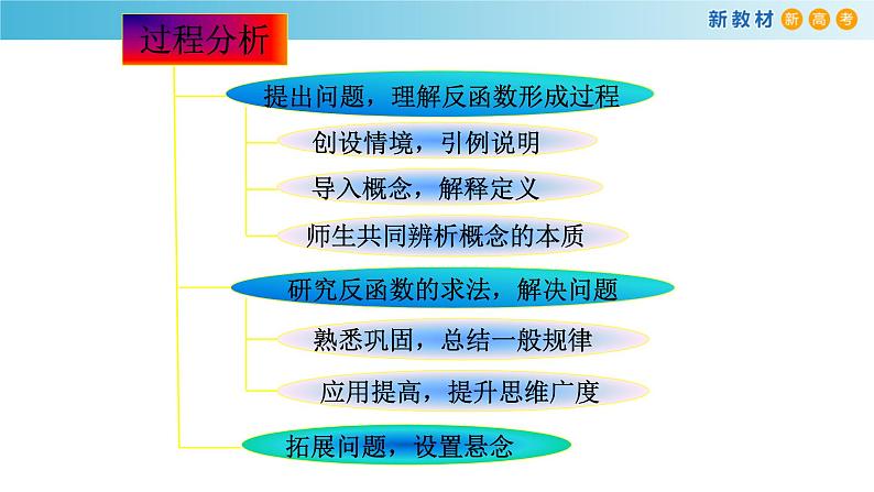 5.4反函数（1）（反函数的概念）-新教材上教2020版数学必修一配套课件03