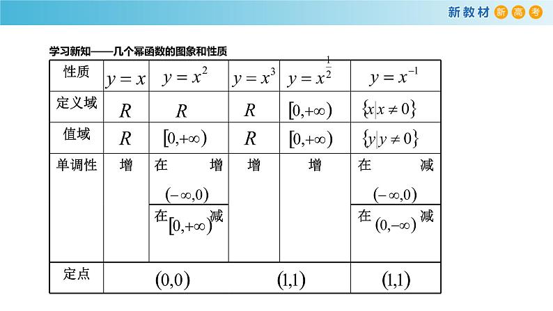4.1幂函数（2）（幂函数的性质）-新教材上教2020版数学必修一配套课件04