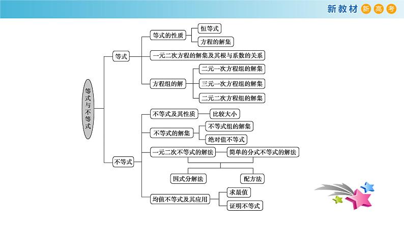 第二章 等式与不等式全章复习-新教材上教2020版数学必修一配套课件第2页