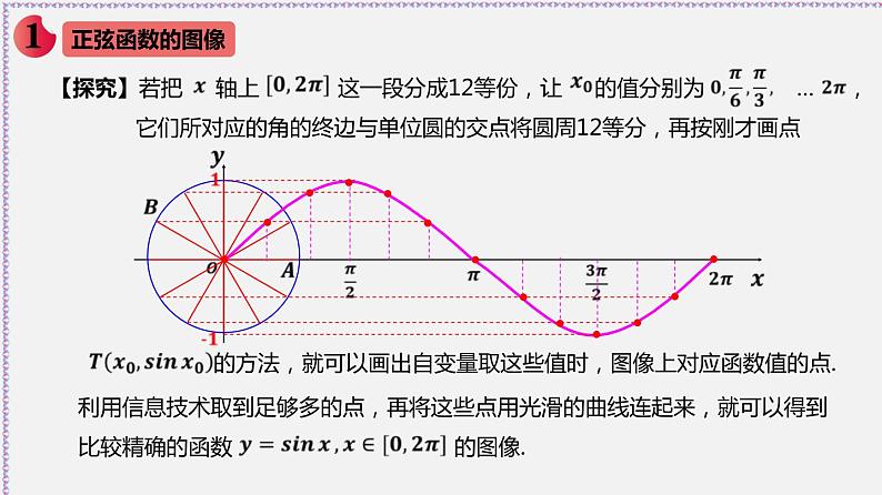 5.4.1 正弦函数、余弦函数的图象-2020-2021学年高一数学同步教学课件（人教A版必修第一册）03