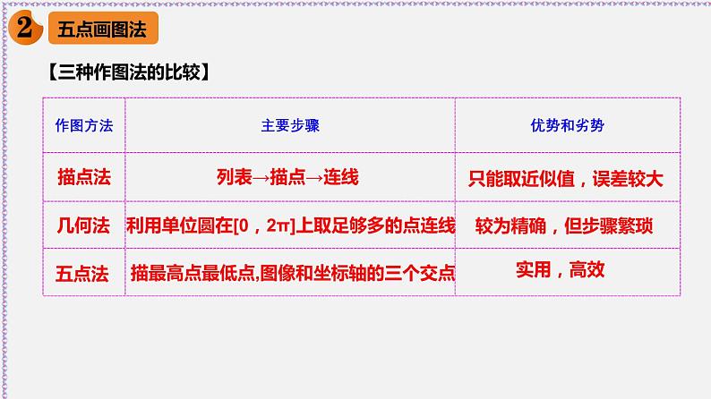 5.4.1 正弦函数、余弦函数的图象-2020-2021学年高一数学同步教学课件（人教A版必修第一册）06