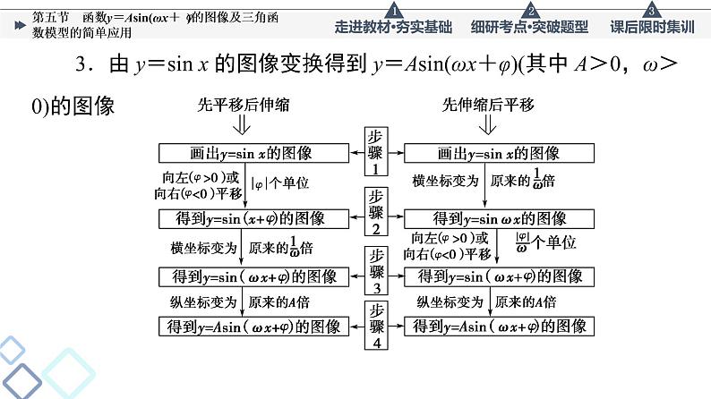 高考数学一轮复习课件第4章　第5节　函数y＝Asin(ωx＋φ)的图像及三角函数模型的简单应用第7页