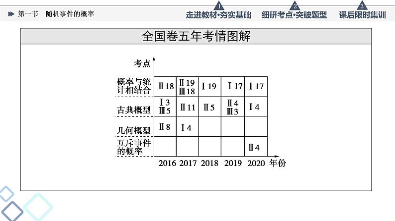 高考数学一轮复习课件第10章　第1节　随机事件的概率02