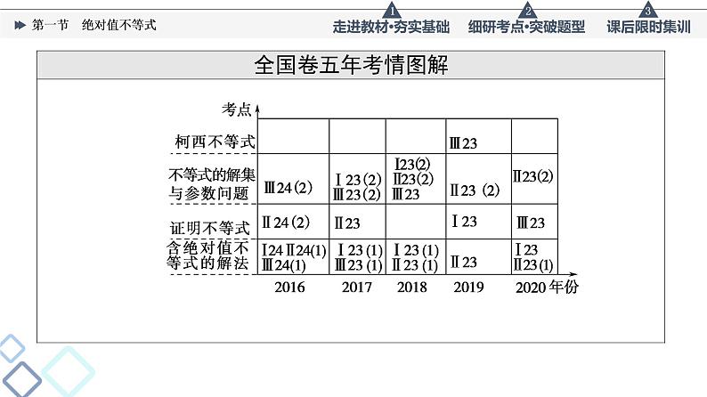 高考数学一轮复习课件第13章　第1节　绝对值不等式第2页