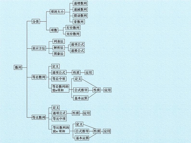 第9章 数列 复习课件-湘教版数学必修402