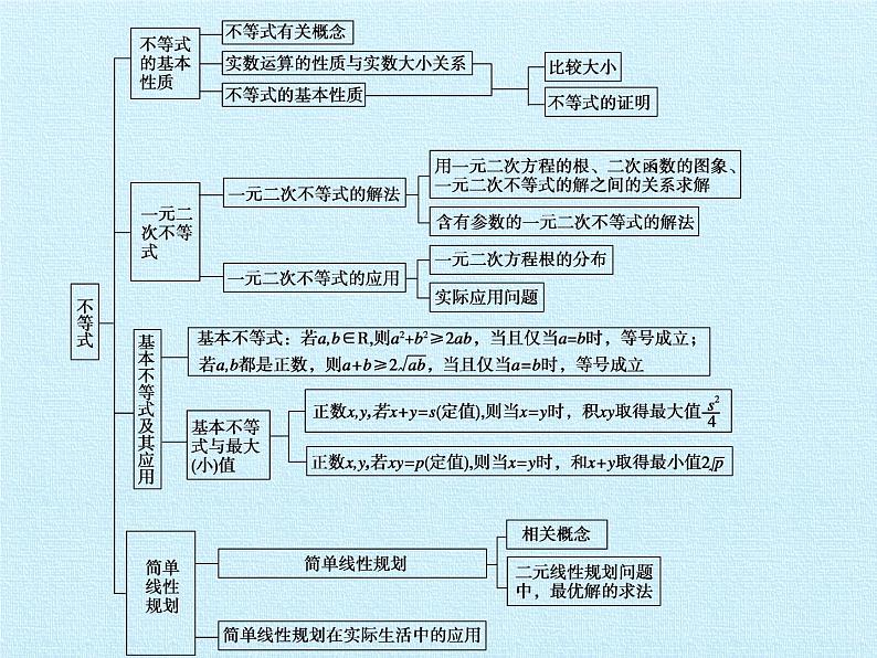 第10章 不等式 复习课件-湘教版数学必修4第2页