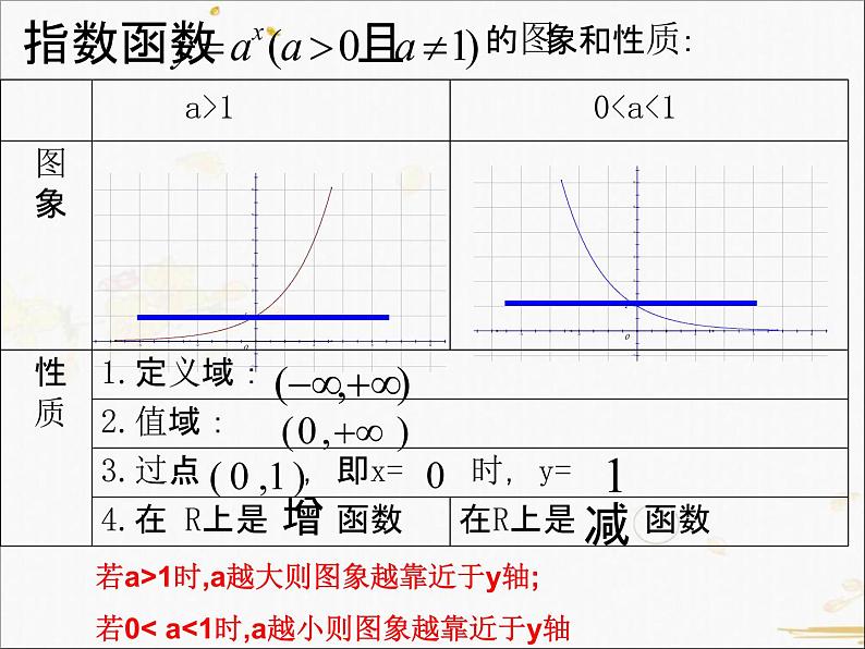 2021-2022学年人教A高中数学必修一课件2.1.2指数函数及其性质(2)第3页