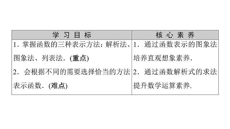 2021_2022学年高中数学第一章集合与函数概念1.2.2第1课时函数的表示法课件新人教A版必修1第2页
