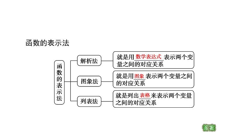 2021_2022学年高中数学第一章集合与函数概念1.2.2第1课时函数的表示法课件新人教A版必修104