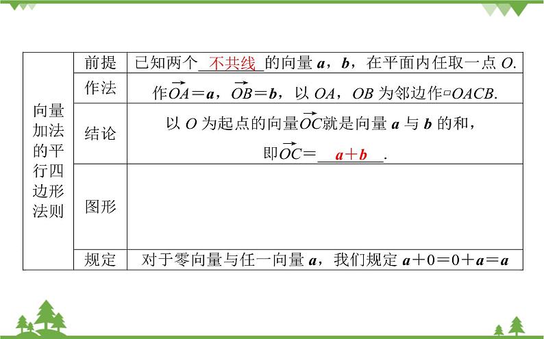 北师大版（2019）高中数学 必修第二册 2.2.1　向量的加法课件（29+28张PPT）第3页